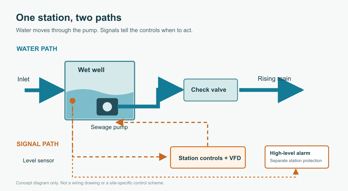Concept diagram of wastewater lift station water path and control signal path