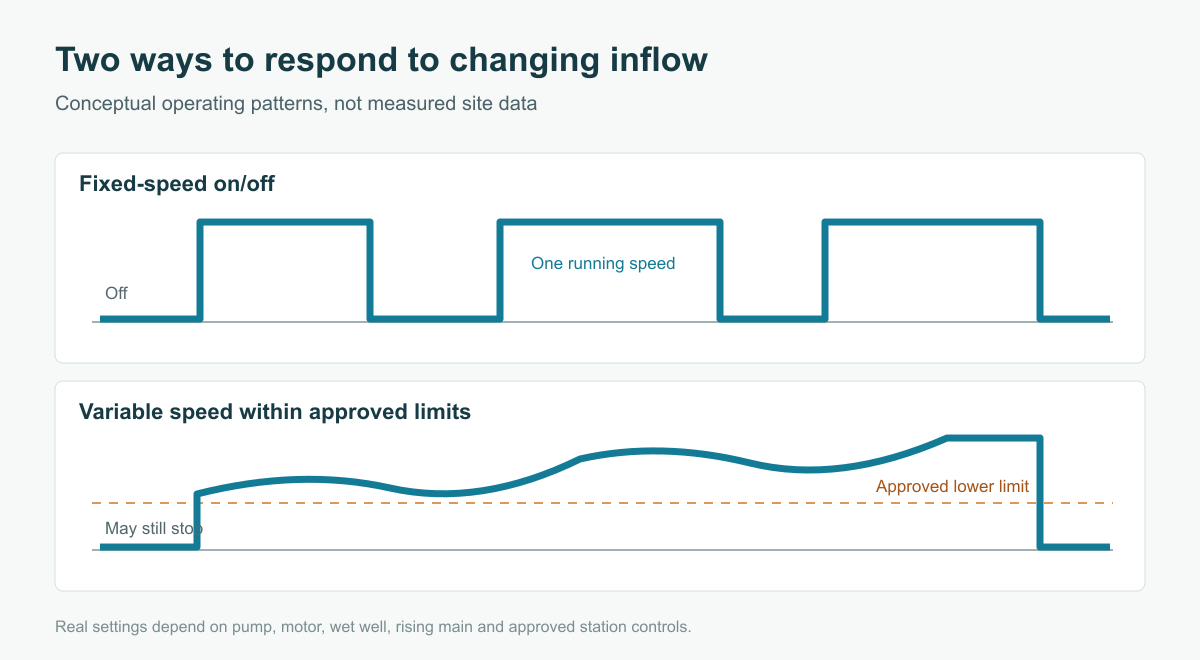 Illustrative on-off versus variable-speed wastewater pump operating patterns, not measured data