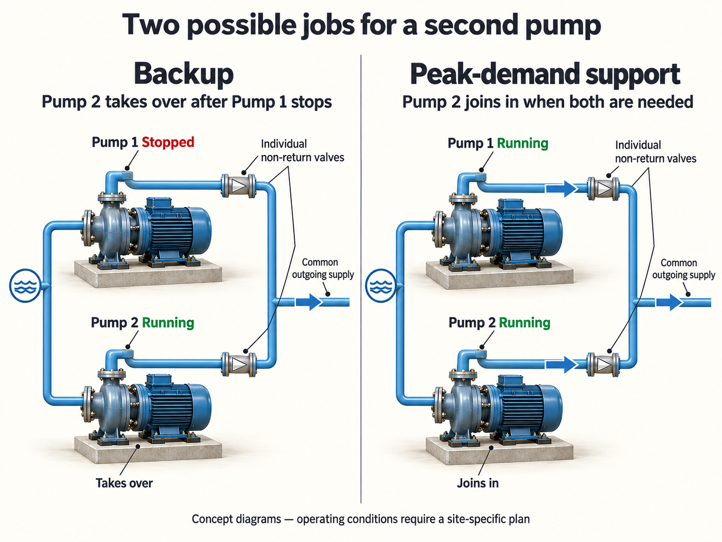 why you need the second pump ?